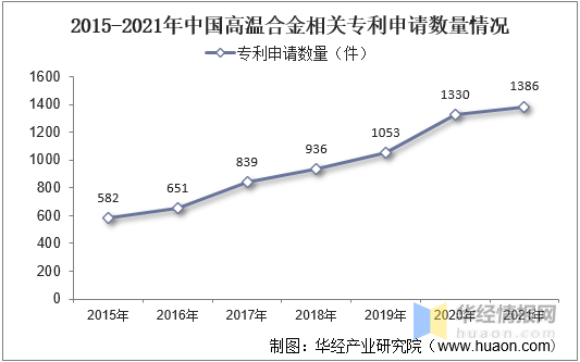 高温合金行业发展前景如何？政策利好产业发展行业规模迅速增长(图4)