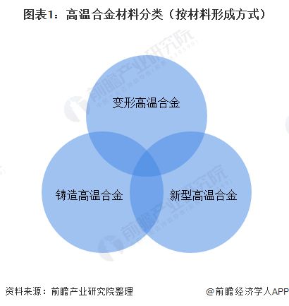 一文了解2020年中国高温合金材料发展现状、竞争格局及发展趋势 航空航天需求将激发市场活力(图1)