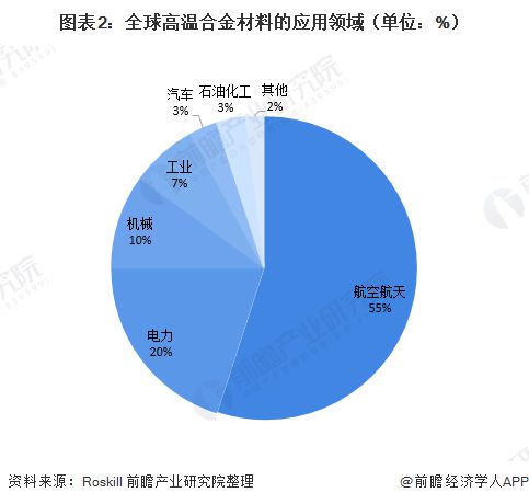 一文了解2020年中国高温合金材料发展现状、竞争格局及发展趋势 航空航天需求将激发市场活力(图2)