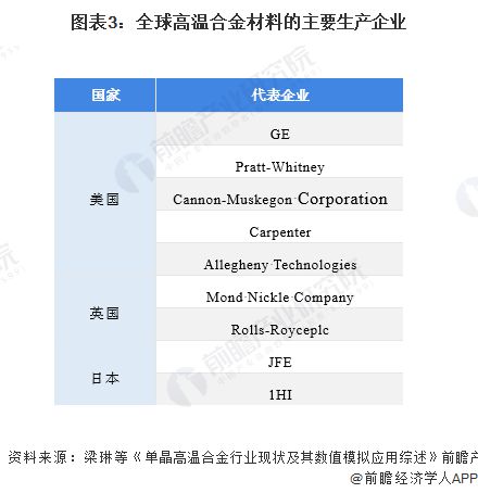 一文了解2020年中国高温合金材料发展现状、竞争格局及发展趋势 航空航天需求将激发市场活力(图3)