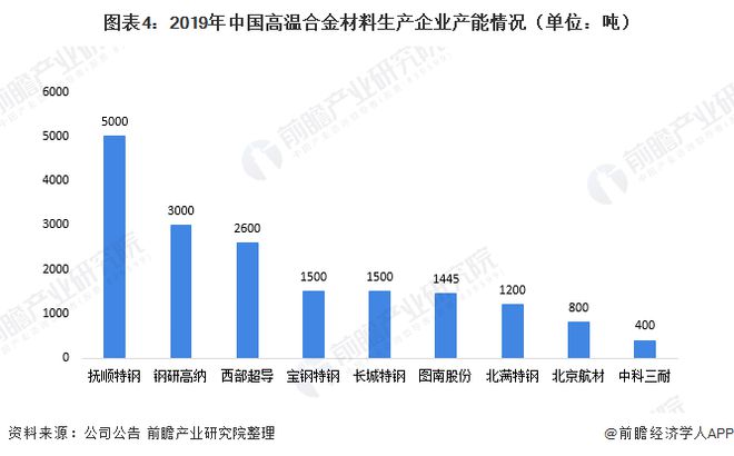 一文了解2020年中国高温合金材料发展现状、竞争格局及发展趋势 航空航天需求将激发市场活力(图4)