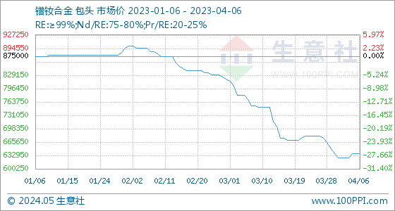 中欧体育app下载安装：4月6日生意社镨钕合金基准价为63750000元吨(图1)