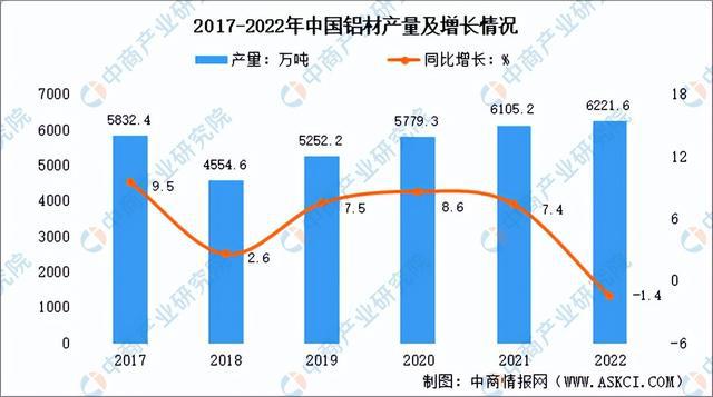 中欧体育：2022年中国铝材行业市场回顾及2023年发展前景预测分析(图1)