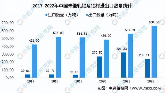 中欧体育：2022年中国铝材行业市场回顾及2023年发展前景预测分析(图4)