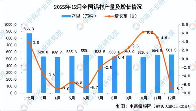 中欧体育：2022年中国铝材行业市场回顾及2023年发展前景预测分析(图2)