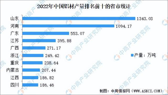 中欧体育：2022年中国铝材行业市场回顾及2023年发展前景预测分析(图3)