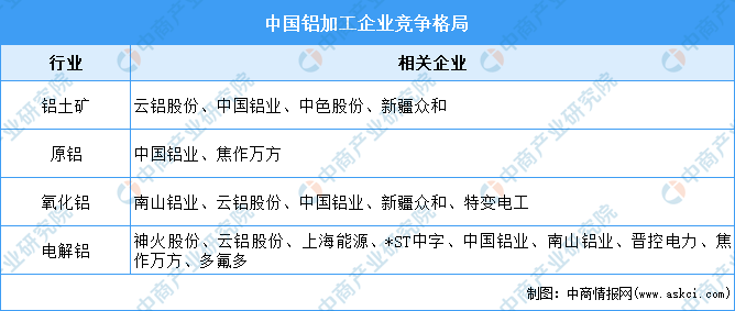 中欧体育最新地址：2022年中国铝加工龙头企业市场竞争格局分析（图）(图1)