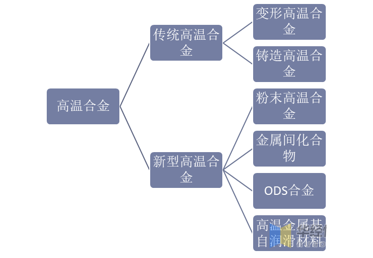 高温合金行业发展现状及未来需求分析未来下游需求旺盛「图」