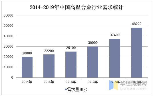 高温合金行业发展现状及未来需求分析未来下游需求旺盛「图」(图4)