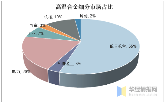 高温合金行业发展现状及未来需求分析未来下游需求旺盛「图」(图2)