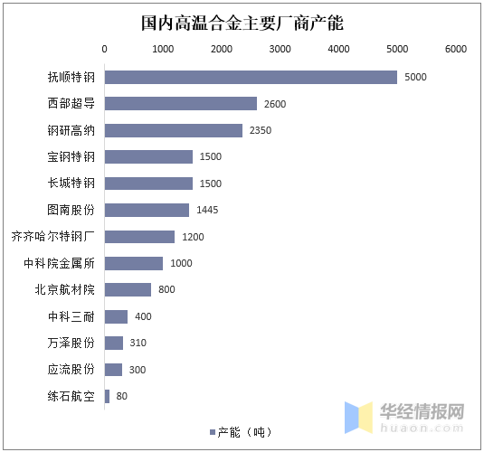 高温合金行业发展现状及未来需求分析未来下游需求旺盛「图」(图6)